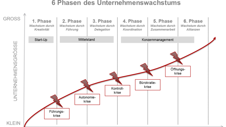 Greiner Kurve Wachstumsmodell